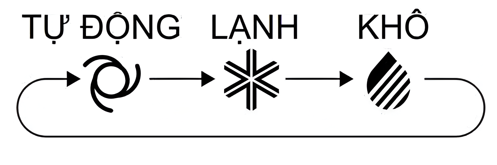 Cơ chế hút ẩm của điều hòa