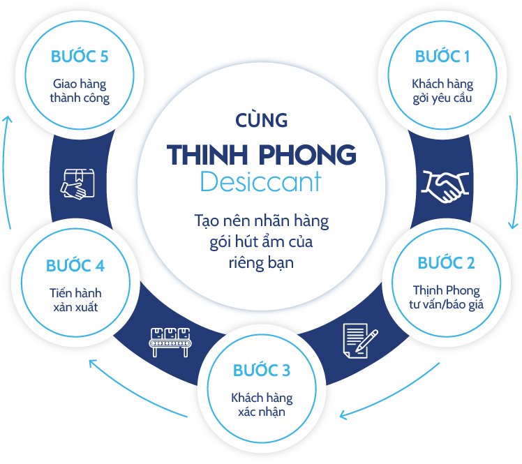 Quy trình phục vụ khách hàng tại Thịnh Phong